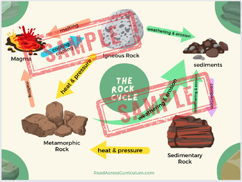 Preview of Rock Cycle Visual and Chart