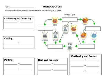 Rock Cycle Worksheet #2 / Types of rocks by Mrs Coverts Class | TpT