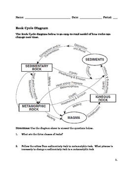 Rock Cycle Worksheet with Questions by The Sci Guy | TpT