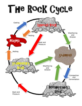 Rock Cycle and Types of Rocks by Suzanne's Classroom | TPT