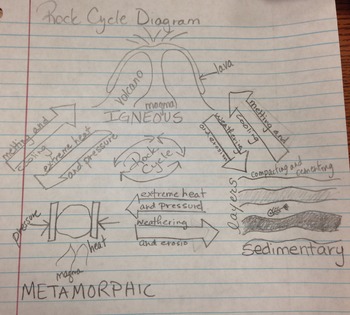 Preview of Rock Cycle diagram