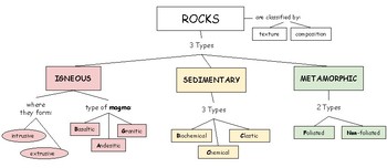 Rock Types Chart
