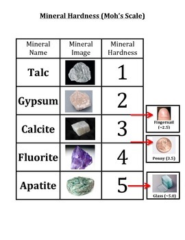 Rocks and Minerals: Mineral HARDNESS LAB (KOOL Segment of Large Version)