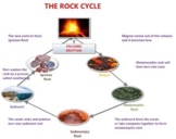 Rocks and Minerals Study Guide & Visual Map of the Rock Cy