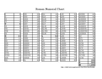 roman numerals chart 1 1000
