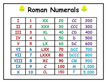 Roman Numerals Mini-Poster by Math Fan | Teachers Pay Teachers