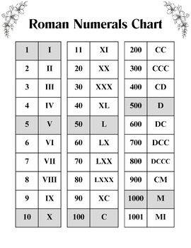 Roman Numerals Worksheets For Grade 3 by Meena Marche | TPT