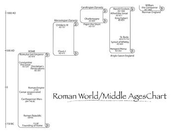 Preview of Roman/Middle Ages Time Chart