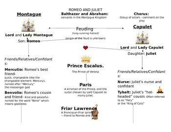 Romeo And Juliet Character Chart