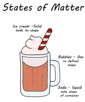 Preview of Rootbeer Float States of Matter - basic