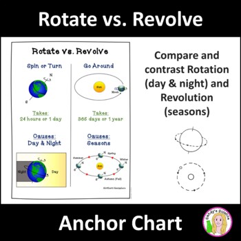 Preview of Rotate vs. Revolve Anchor Chart