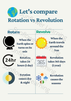 Rotation Vs. Revolution Poster Anchor Chart by Sunflower Learning