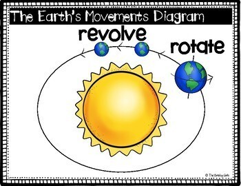 rotate or revolve definition