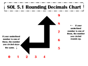 Preview of 5th Grade VA SOL 5.1 Rounding Place Value Poster