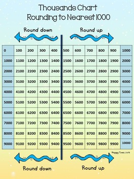 Preview of FREE Rounding to Nearest Thousand 1000 Chart and Worksheets