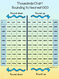 FREE Rounding to Nearest Thousand 1000 Chart and Worksheets