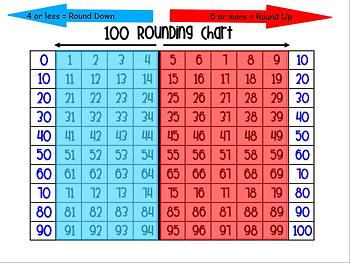 Preview of Rounding to the Nearest Ten and Hundred