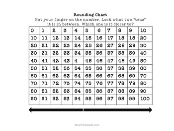 Rounding Chart Tens