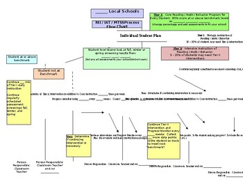 Preview of RtI / IAT / MTSS Process Flow Chart