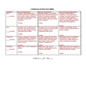 Rubric - Compare/Contrast Essay (Block Method)