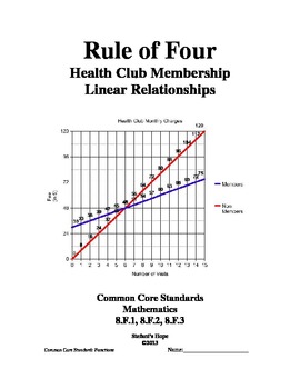 Preview of Rule of Four Bundle: Health Club Membership Linear Functions 8.F.1