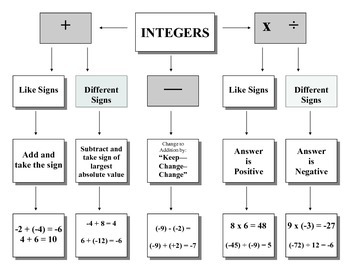 Preview of Rules for the Integer Operations Graphic Organizer - 7.NS.1, 7.NS.2, 7.NS.3