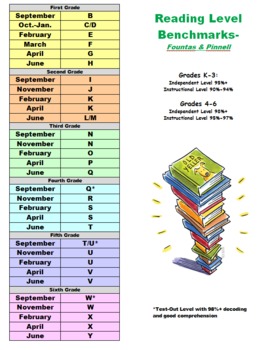 Fountas And Pinnell Reading Assessment Grade Level Chart