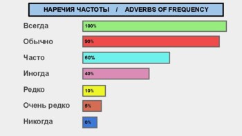 Preview of Russian Adverbs of Frequency in a visual presentation