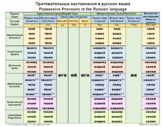 Russian Possessive Pronouns in all cases