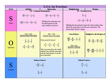 Preview of S.O.S. Fraction Reference Sheet (Add, Subtract, Multiply, and Divide Fractions)