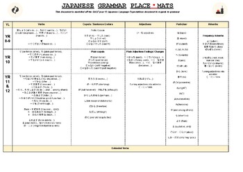 Preview of SACE Grammar Expectations Chart (Roughly by year level) - Free Resource