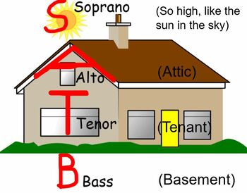 Preview of SATB Visual Aide