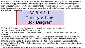 Preview of SC.8.N.1.1 Theory v. Law Venn Diagram