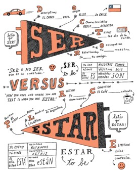 1. Ser vs Estar: DOCTOR & PLACE Diagram