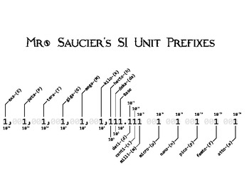 Si Units Chart