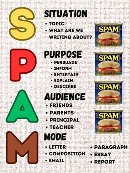Preview of SPAM Writing Poster/Handout
