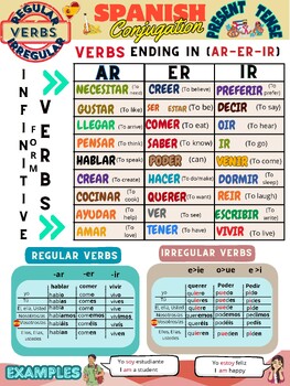 Preview of SPANISH CONJUGATION CLASSROOM POSTER - PRESENT TENSE