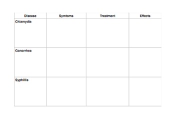 Std Chart And Symptoms