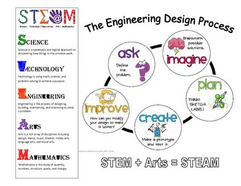 Preview of STEAM + The Engineering Design Process Poster