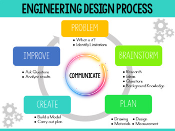 Preview of STEM Challenge - Engineering & Design Process Poster