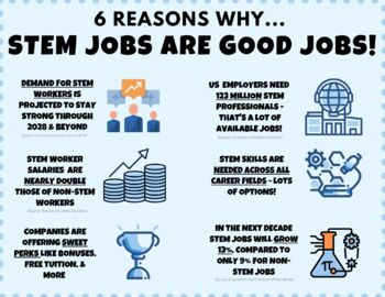 Preview of STEM Poster - 6 Reasons Why STEM Jobs are Good Jobs