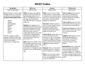 Swat Codes Worksheets Teaching Resources Teachers Pay Teachers