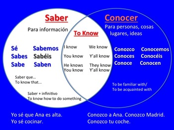 Saber And Conocer Chart