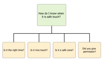 Preview of Safe Touch