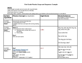 Preview of Sample Scope and Sequence for Phonics Instruction