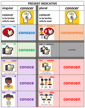 Preview of Sample Verb Chart (conocer)