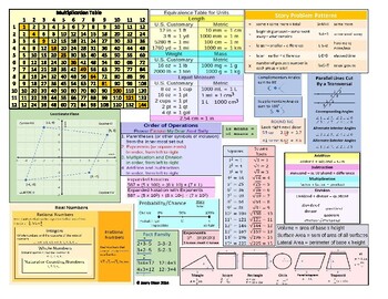 Preview of Saxon Math 7/6 Cheat Sheet (3rd or 4th edition)