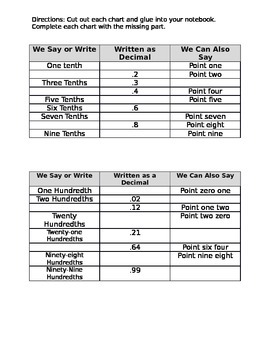 Preview of Saying and Writing Decimals Chart