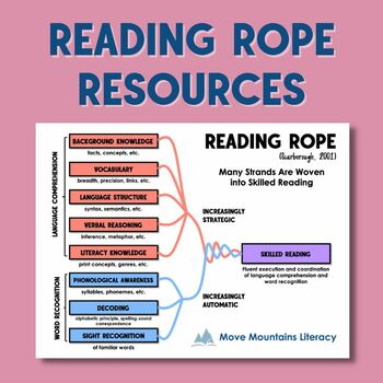 Preview of Scarborough's Reading Rope: Professional Development, Interactive Notebook Pages