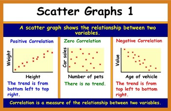 Preview of Scatter Graphs